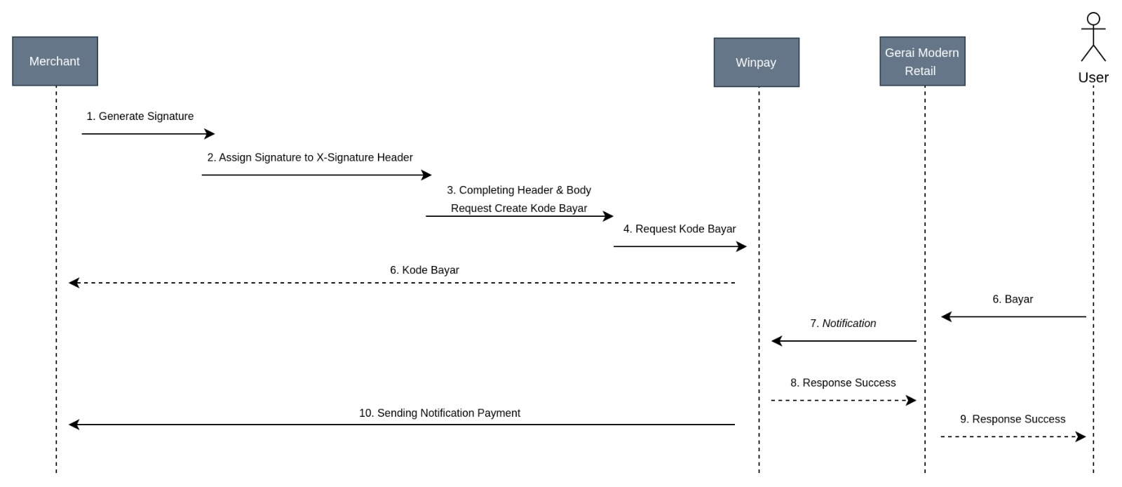 "Sequence Diagram Modern Retail"