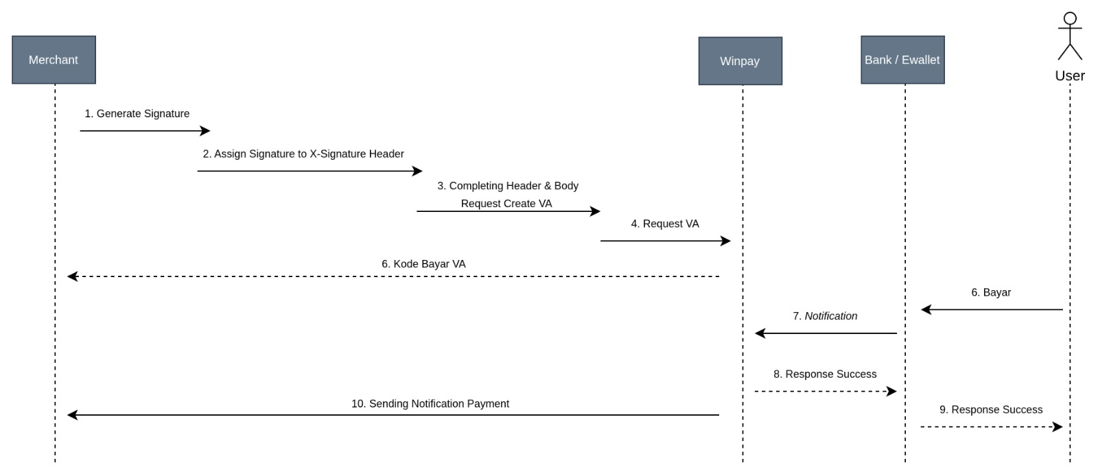 "Sequence Diagram Virtual Account"